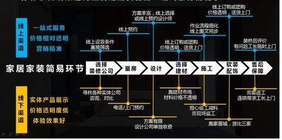 360營(yíng)銷學(xué)院：家居行業(yè)洞察：拓渠道、擴(kuò)品類、強(qiáng)品牌
