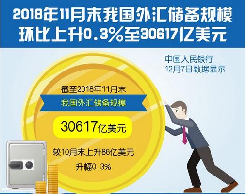 截至11月末，我國外匯儲備規(guī)模為30617億美元，終結(jié)三連降?