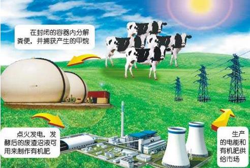 沼氣發(fā)電解決了沼氣工程中的環(huán)境問題，發(fā)展?jié)摿薮?，市場前景廣闊?