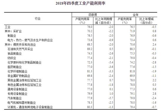 2018年全國工業(yè)產(chǎn)能利用率為76.5%，比上年下降0.5個百分點