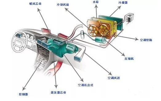 汽車工業(yè)的空調(diào)系統(tǒng)正向著輕量化、高效化且滿足電動車方向發(fā)展
