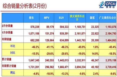 2019年1-2月累計批發(fā)新能源乘用車14.3萬輛，累計增量8萬輛，批發(fā)累計增長133.8%?