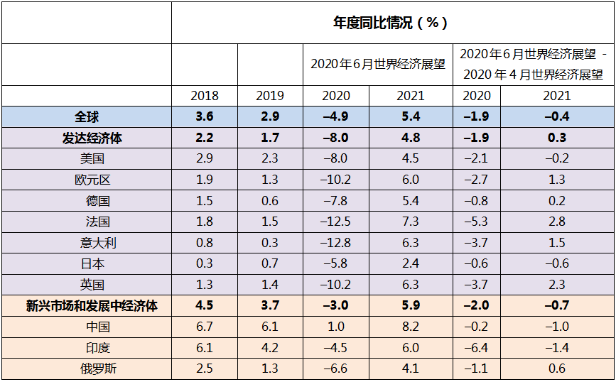 IMF下調(diào)世界經(jīng)濟(jì)增速預(yù)測(cè)，警惕寬松環(huán)境下資產(chǎn)價(jià)格背離基本面